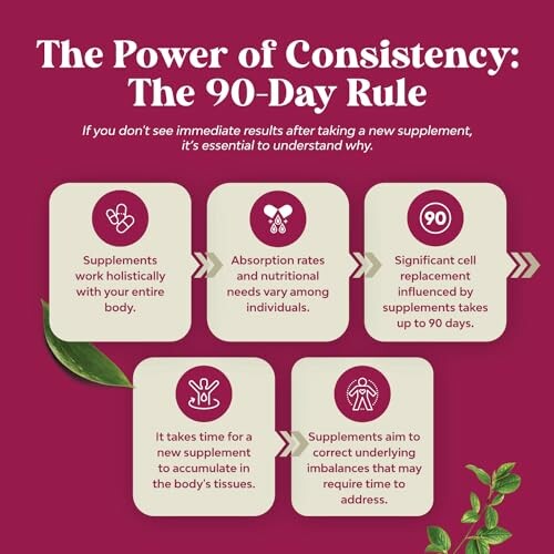 Infographic on the 90-day rule for supplements, highlighting benefits and absorption time.