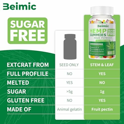 Beimic sugar-free hemp gummies product information chart.