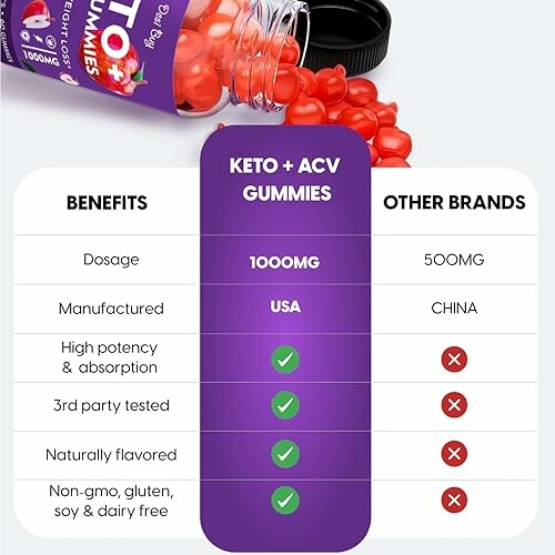 Comparison of Keto + ACV Gummies with other brands.